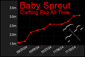 Total Graph of Baby Sprout