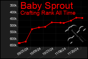 Total Graph of Baby Sprout