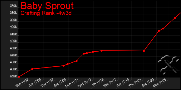 Last 31 Days Graph of Baby Sprout