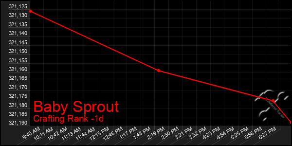 Last 24 Hours Graph of Baby Sprout