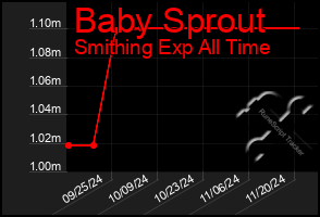 Total Graph of Baby Sprout