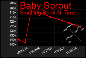 Total Graph of Baby Sprout