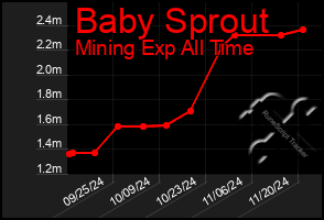 Total Graph of Baby Sprout