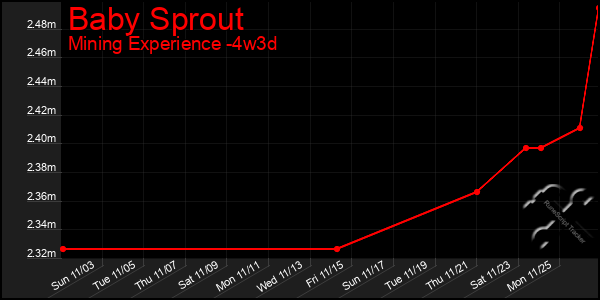 Last 31 Days Graph of Baby Sprout