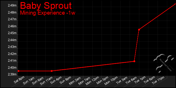 Last 7 Days Graph of Baby Sprout