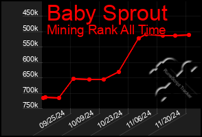 Total Graph of Baby Sprout