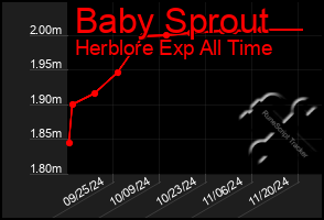 Total Graph of Baby Sprout