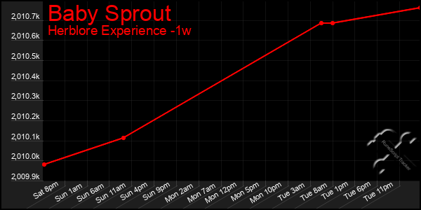 Last 7 Days Graph of Baby Sprout