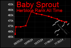 Total Graph of Baby Sprout