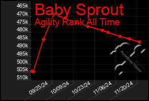 Total Graph of Baby Sprout