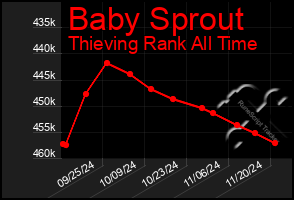 Total Graph of Baby Sprout