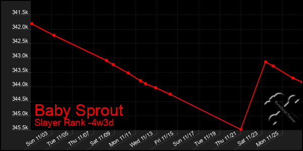 Last 31 Days Graph of Baby Sprout