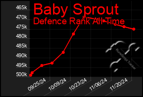 Total Graph of Baby Sprout