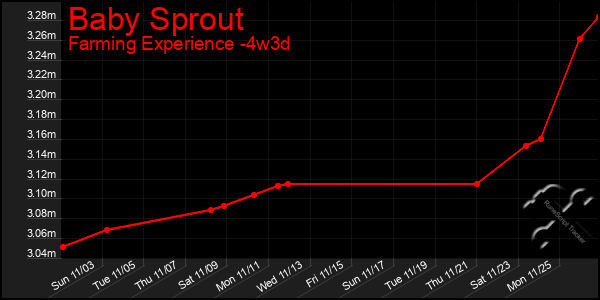 Last 31 Days Graph of Baby Sprout