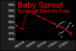 Total Graph of Baby Sprout