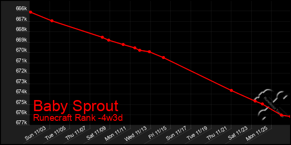 Last 31 Days Graph of Baby Sprout