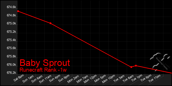 Last 7 Days Graph of Baby Sprout