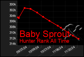 Total Graph of Baby Sprout