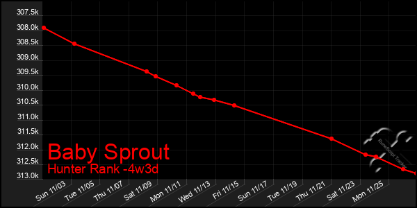 Last 31 Days Graph of Baby Sprout