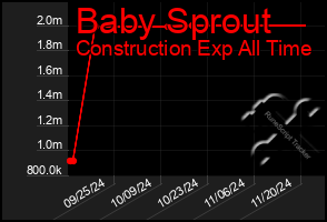 Total Graph of Baby Sprout