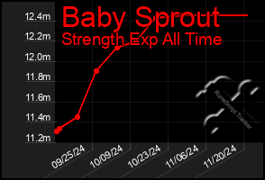 Total Graph of Baby Sprout