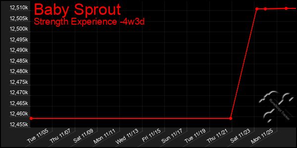 Last 31 Days Graph of Baby Sprout