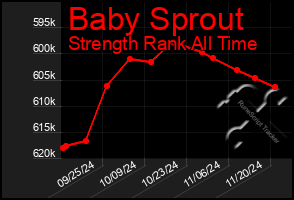 Total Graph of Baby Sprout