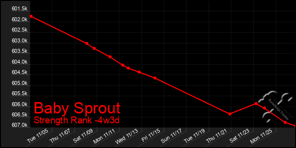 Last 31 Days Graph of Baby Sprout