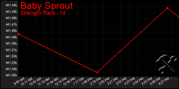 Last 24 Hours Graph of Baby Sprout