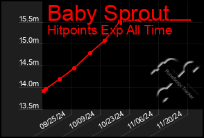 Total Graph of Baby Sprout