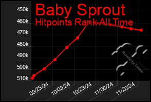 Total Graph of Baby Sprout