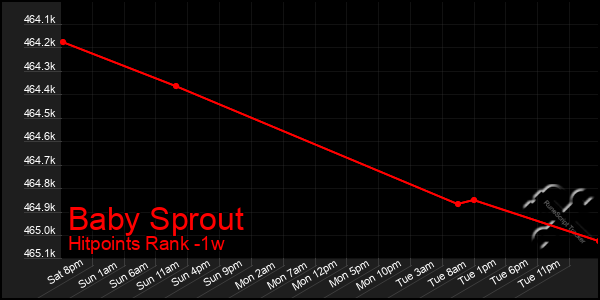 Last 7 Days Graph of Baby Sprout