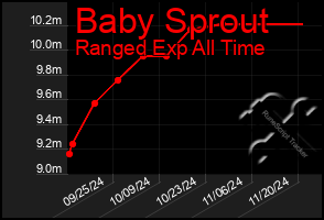 Total Graph of Baby Sprout