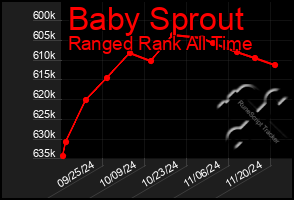 Total Graph of Baby Sprout