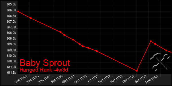 Last 31 Days Graph of Baby Sprout