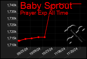 Total Graph of Baby Sprout