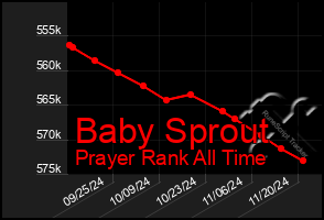 Total Graph of Baby Sprout