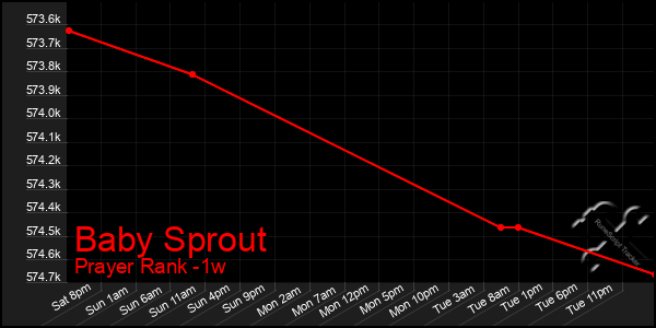 Last 7 Days Graph of Baby Sprout