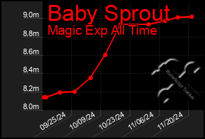 Total Graph of Baby Sprout