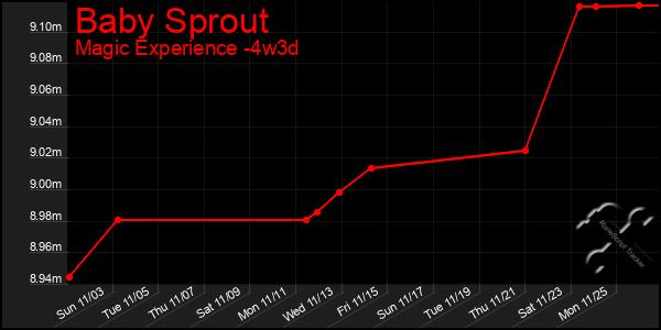 Last 31 Days Graph of Baby Sprout