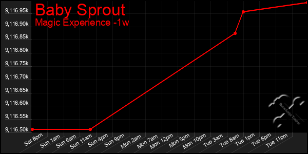 Last 7 Days Graph of Baby Sprout