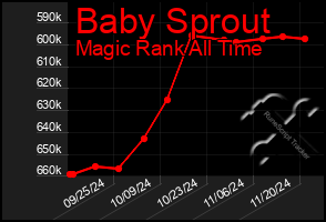 Total Graph of Baby Sprout