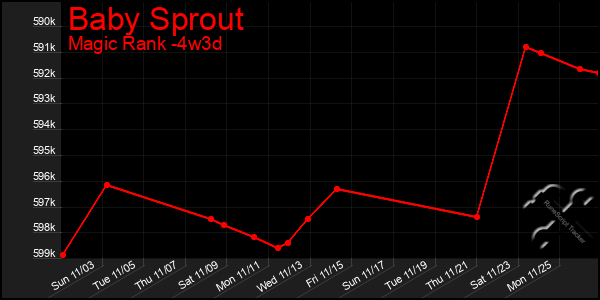 Last 31 Days Graph of Baby Sprout