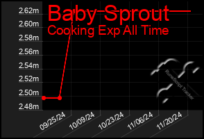 Total Graph of Baby Sprout