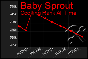 Total Graph of Baby Sprout