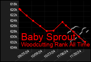 Total Graph of Baby Sprout