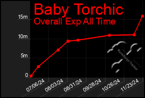 Total Graph of Baby Torchic