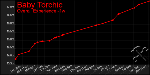 Last 7 Days Graph of Baby Torchic