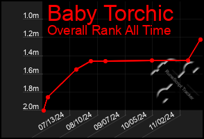 Total Graph of Baby Torchic