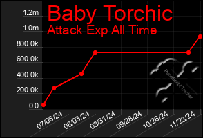 Total Graph of Baby Torchic